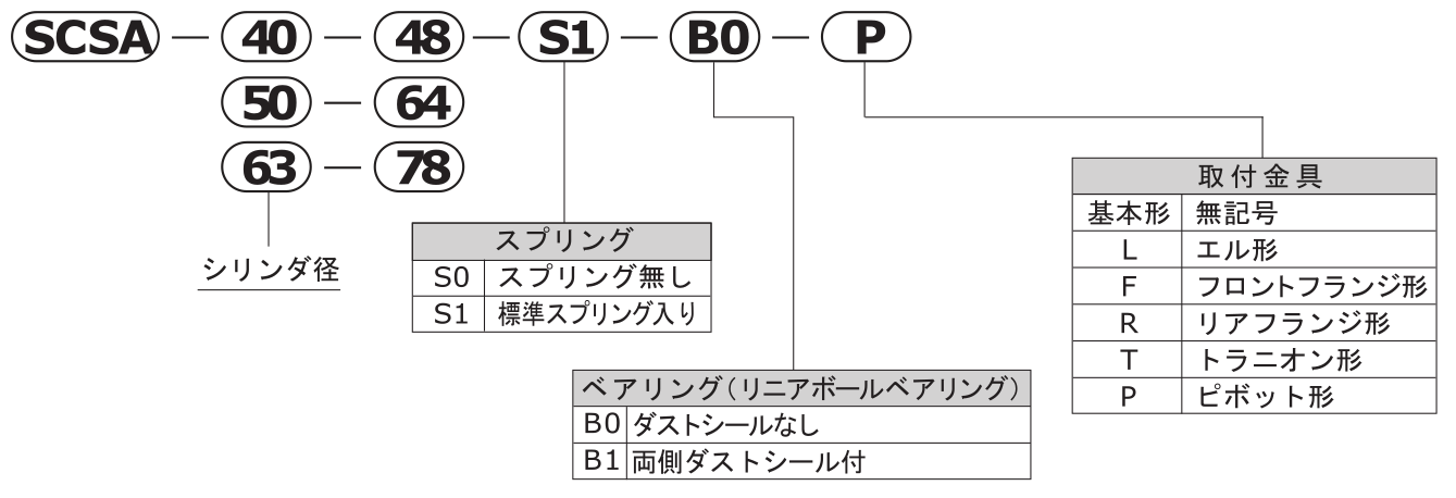 型式表示方法